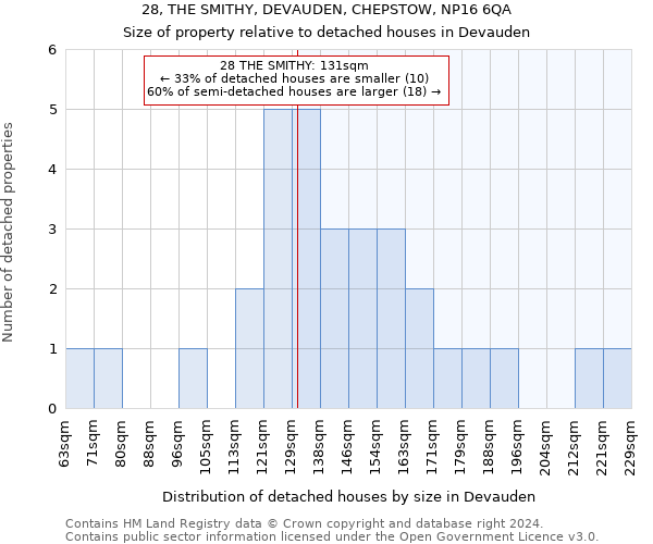 28, THE SMITHY, DEVAUDEN, CHEPSTOW, NP16 6QA: Size of property relative to detached houses in Devauden