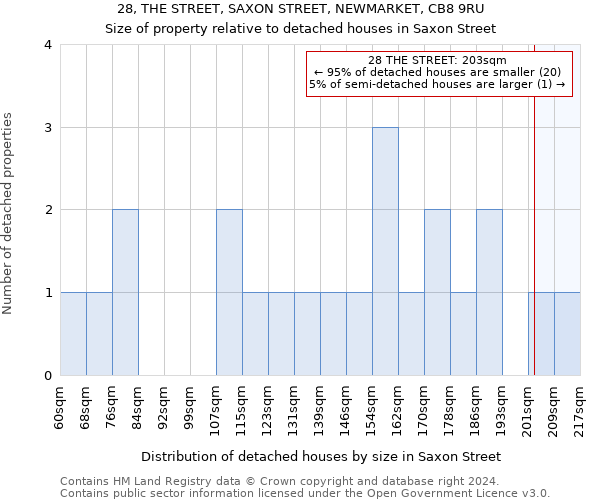 28, THE STREET, SAXON STREET, NEWMARKET, CB8 9RU: Size of property relative to detached houses in Saxon Street