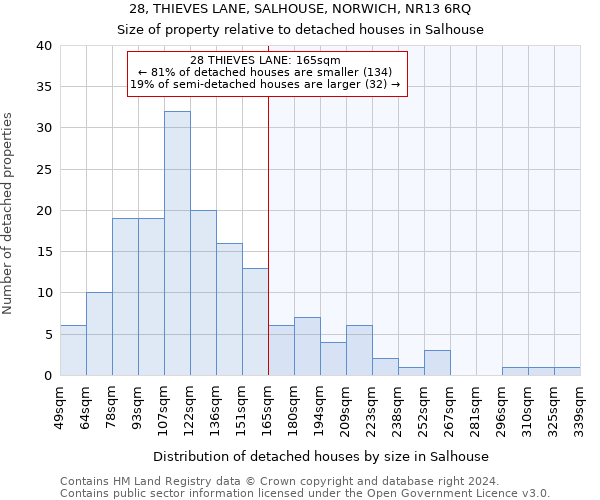 28, THIEVES LANE, SALHOUSE, NORWICH, NR13 6RQ: Size of property relative to detached houses in Salhouse