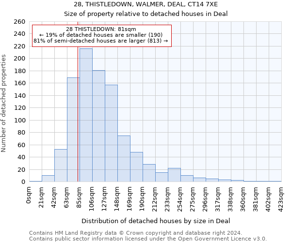 28, THISTLEDOWN, WALMER, DEAL, CT14 7XE: Size of property relative to detached houses in Deal