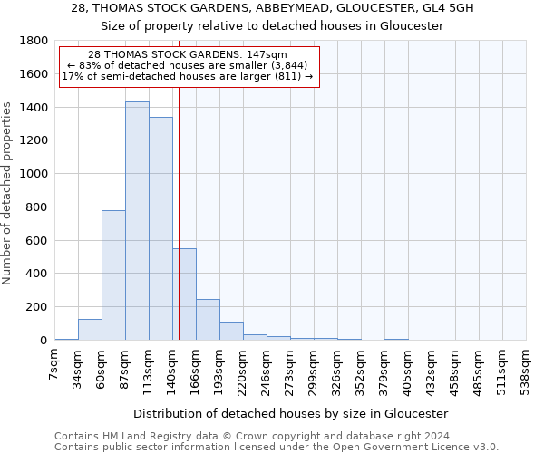 28, THOMAS STOCK GARDENS, ABBEYMEAD, GLOUCESTER, GL4 5GH: Size of property relative to detached houses in Gloucester