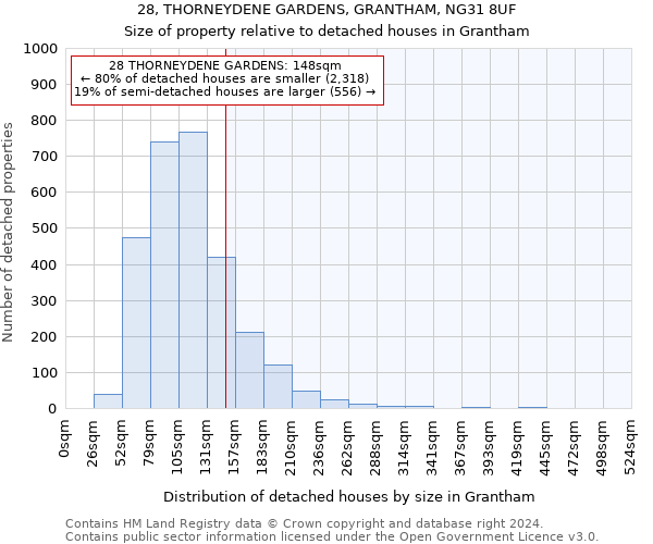 28, THORNEYDENE GARDENS, GRANTHAM, NG31 8UF: Size of property relative to detached houses in Grantham