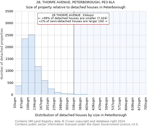 28, THORPE AVENUE, PETERBOROUGH, PE3 6LA: Size of property relative to detached houses in Peterborough