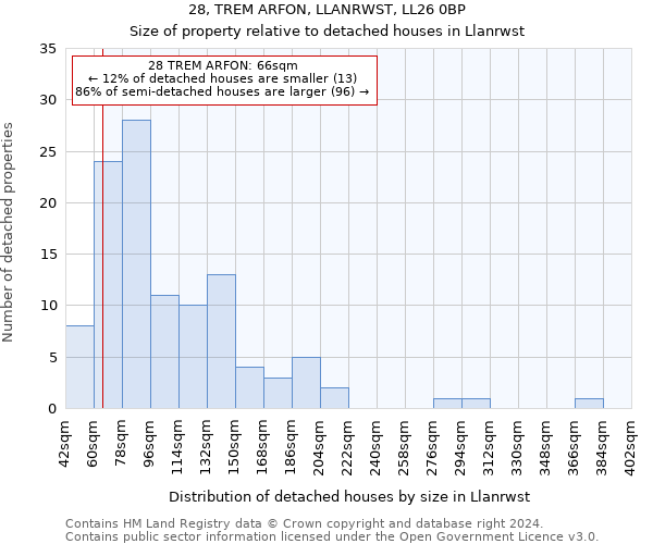 28, TREM ARFON, LLANRWST, LL26 0BP: Size of property relative to detached houses in Llanrwst