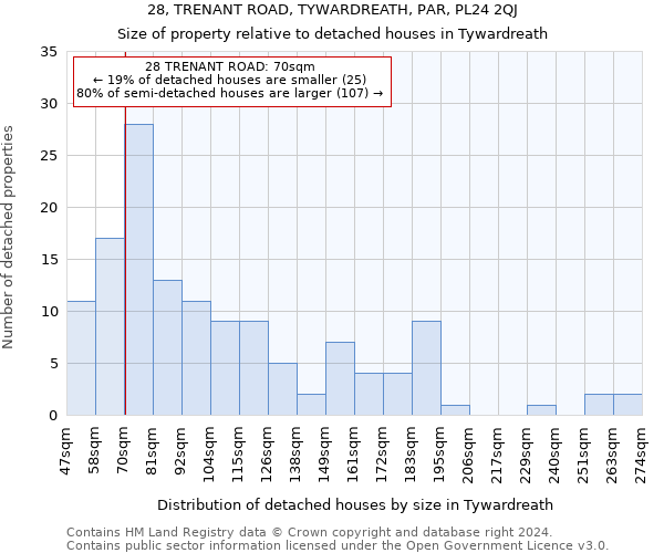 28, TRENANT ROAD, TYWARDREATH, PAR, PL24 2QJ: Size of property relative to detached houses in Tywardreath