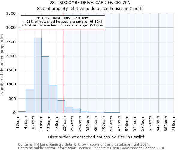 28, TRISCOMBE DRIVE, CARDIFF, CF5 2PN: Size of property relative to detached houses in Cardiff