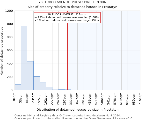 28, TUDOR AVENUE, PRESTATYN, LL19 9HN: Size of property relative to detached houses in Prestatyn