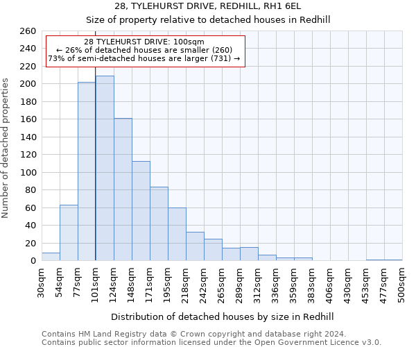 28, TYLEHURST DRIVE, REDHILL, RH1 6EL: Size of property relative to detached houses in Redhill