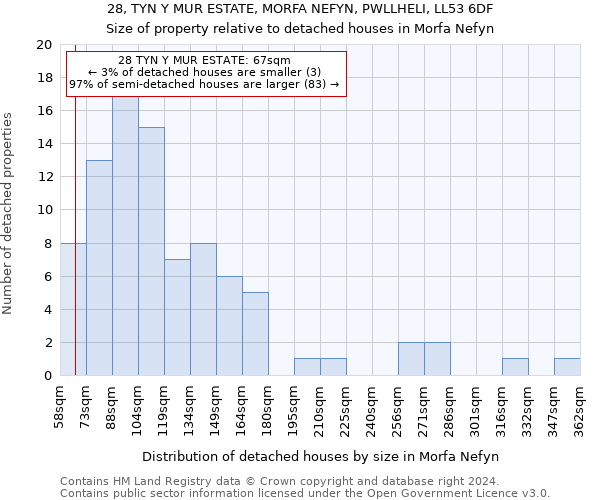 28, TYN Y MUR ESTATE, MORFA NEFYN, PWLLHELI, LL53 6DF: Size of property relative to detached houses in Morfa Nefyn