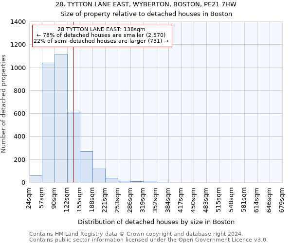 28, TYTTON LANE EAST, WYBERTON, BOSTON, PE21 7HW: Size of property relative to detached houses in Boston