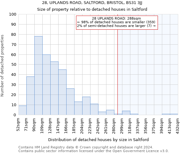 28, UPLANDS ROAD, SALTFORD, BRISTOL, BS31 3JJ: Size of property relative to detached houses in Saltford