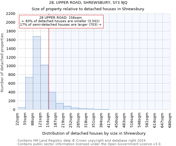 28, UPPER ROAD, SHREWSBURY, SY3 9JQ: Size of property relative to detached houses in Shrewsbury