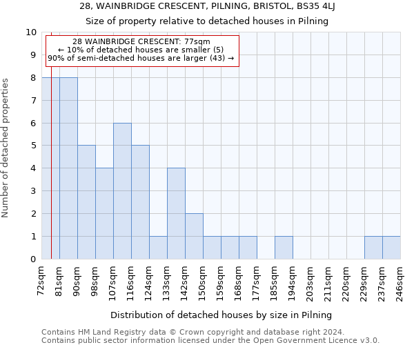 28, WAINBRIDGE CRESCENT, PILNING, BRISTOL, BS35 4LJ: Size of property relative to detached houses in Pilning