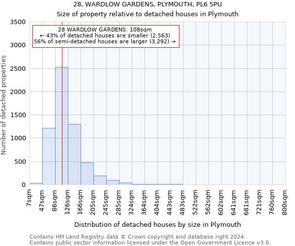 28, WARDLOW GARDENS, PLYMOUTH, PL6 5PU: Size of property relative to detached houses in Plymouth