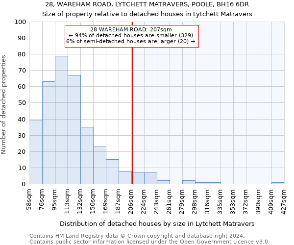 28, WAREHAM ROAD, LYTCHETT MATRAVERS, POOLE, BH16 6DR: Size of property relative to detached houses in Lytchett Matravers