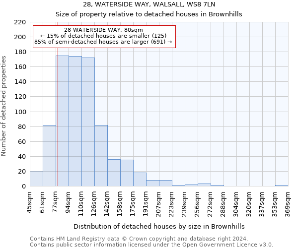 28, WATERSIDE WAY, WALSALL, WS8 7LN: Size of property relative to detached houses in Brownhills