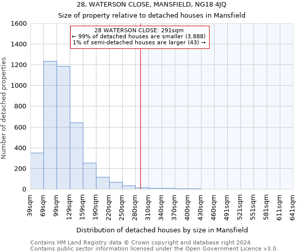 28, WATERSON CLOSE, MANSFIELD, NG18 4JQ: Size of property relative to detached houses in Mansfield
