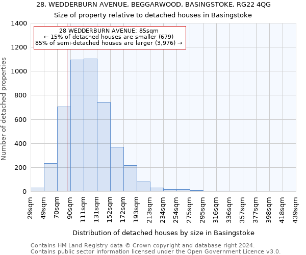 28, WEDDERBURN AVENUE, BEGGARWOOD, BASINGSTOKE, RG22 4QG: Size of property relative to detached houses in Basingstoke