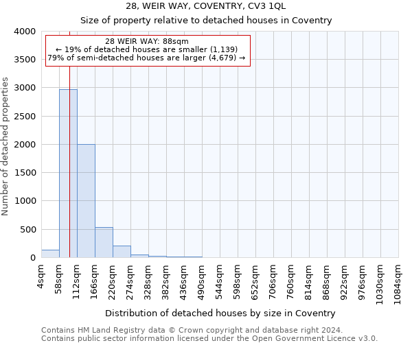 28, WEIR WAY, COVENTRY, CV3 1QL: Size of property relative to detached houses in Coventry