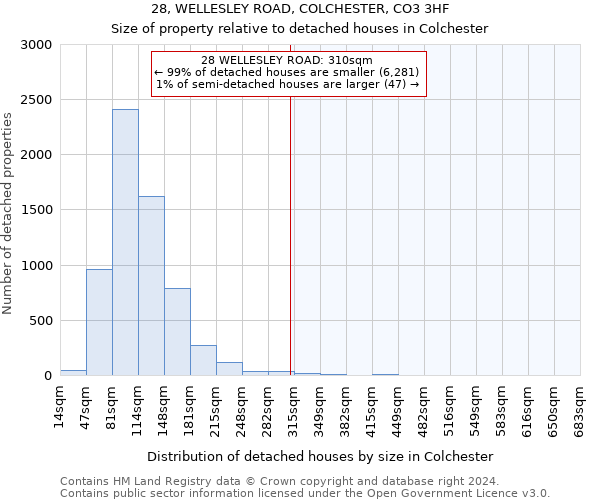 28, WELLESLEY ROAD, COLCHESTER, CO3 3HF: Size of property relative to detached houses in Colchester