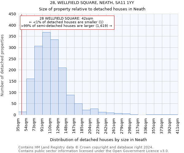 28, WELLFIELD SQUARE, NEATH, SA11 1YY: Size of property relative to detached houses in Neath