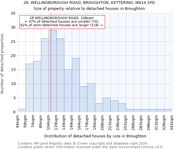 28, WELLINGBOROUGH ROAD, BROUGHTON, KETTERING, NN14 1PD: Size of property relative to detached houses in Broughton