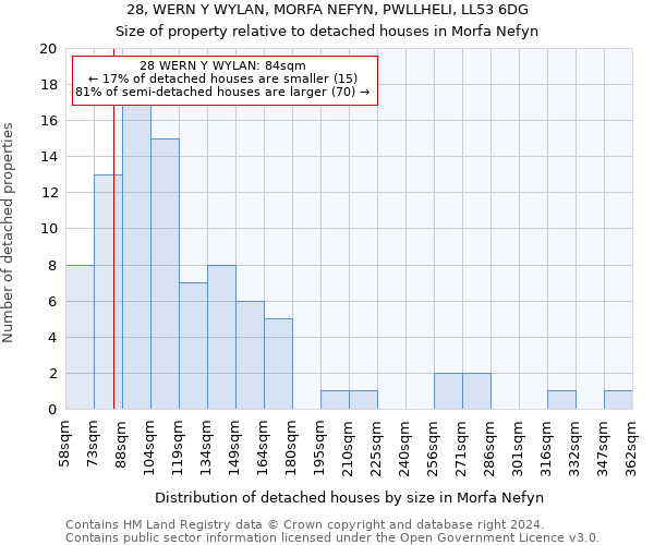 28, WERN Y WYLAN, MORFA NEFYN, PWLLHELI, LL53 6DG: Size of property relative to detached houses in Morfa Nefyn