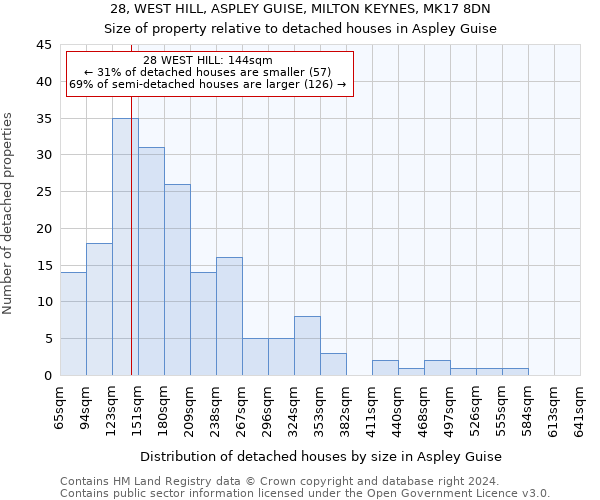 28, WEST HILL, ASPLEY GUISE, MILTON KEYNES, MK17 8DN: Size of property relative to detached houses in Aspley Guise