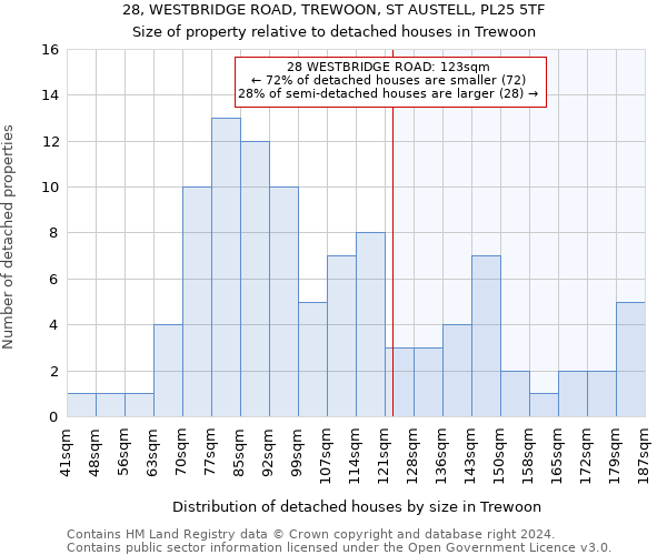 28, WESTBRIDGE ROAD, TREWOON, ST AUSTELL, PL25 5TF: Size of property relative to detached houses in Trewoon