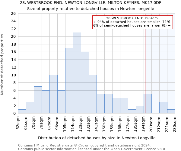 28, WESTBROOK END, NEWTON LONGVILLE, MILTON KEYNES, MK17 0DF: Size of property relative to detached houses in Newton Longville