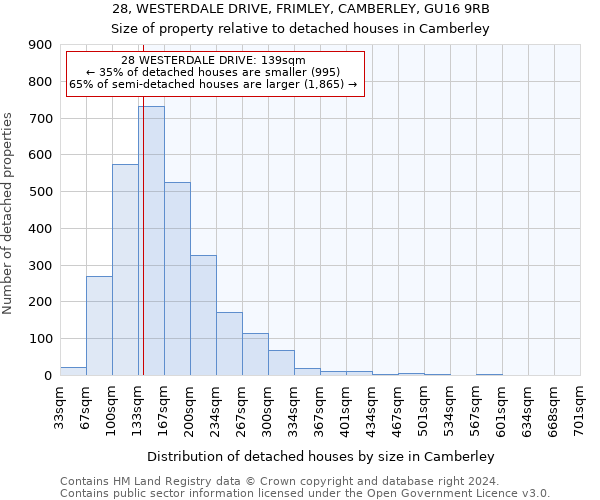 28, WESTERDALE DRIVE, FRIMLEY, CAMBERLEY, GU16 9RB: Size of property relative to detached houses in Camberley