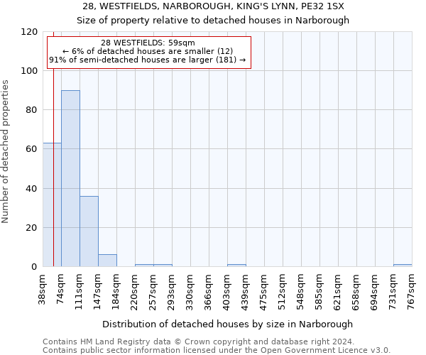 28, WESTFIELDS, NARBOROUGH, KING'S LYNN, PE32 1SX: Size of property relative to detached houses in Narborough