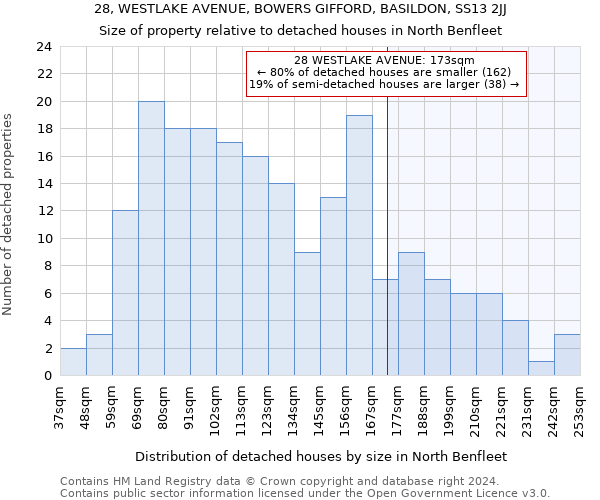 28, WESTLAKE AVENUE, BOWERS GIFFORD, BASILDON, SS13 2JJ: Size of property relative to detached houses in North Benfleet