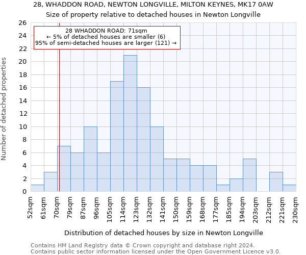 28, WHADDON ROAD, NEWTON LONGVILLE, MILTON KEYNES, MK17 0AW: Size of property relative to detached houses in Newton Longville