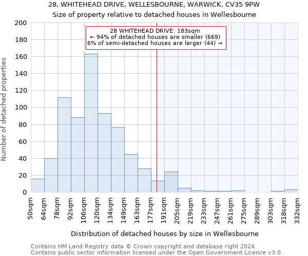 28, WHITEHEAD DRIVE, WELLESBOURNE, WARWICK, CV35 9PW: Size of property relative to detached houses in Wellesbourne