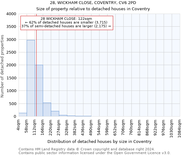 28, WICKHAM CLOSE, COVENTRY, CV6 2PD: Size of property relative to detached houses in Coventry