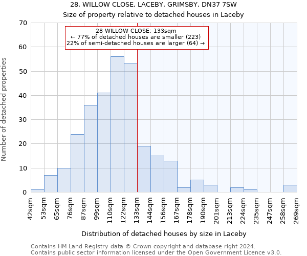 28, WILLOW CLOSE, LACEBY, GRIMSBY, DN37 7SW: Size of property relative to detached houses in Laceby