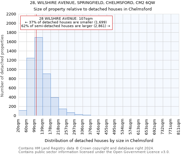 28, WILSHIRE AVENUE, SPRINGFIELD, CHELMSFORD, CM2 6QW: Size of property relative to detached houses in Chelmsford