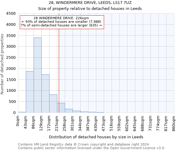 28, WINDERMERE DRIVE, LEEDS, LS17 7UZ: Size of property relative to detached houses in Leeds