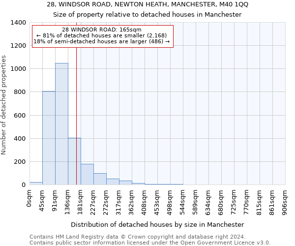 28, WINDSOR ROAD, NEWTON HEATH, MANCHESTER, M40 1QQ: Size of property relative to detached houses in Manchester