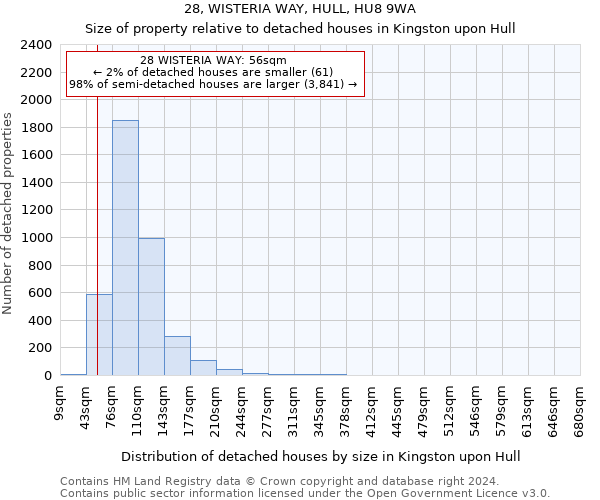 28, WISTERIA WAY, HULL, HU8 9WA: Size of property relative to detached houses in Kingston upon Hull