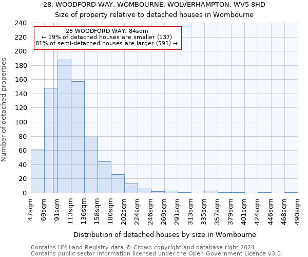 28, WOODFORD WAY, WOMBOURNE, WOLVERHAMPTON, WV5 8HD: Size of property relative to detached houses in Wombourne