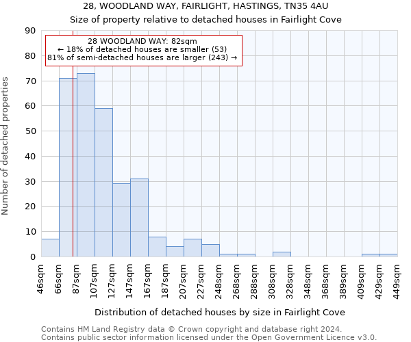 28, WOODLAND WAY, FAIRLIGHT, HASTINGS, TN35 4AU: Size of property relative to detached houses in Fairlight Cove