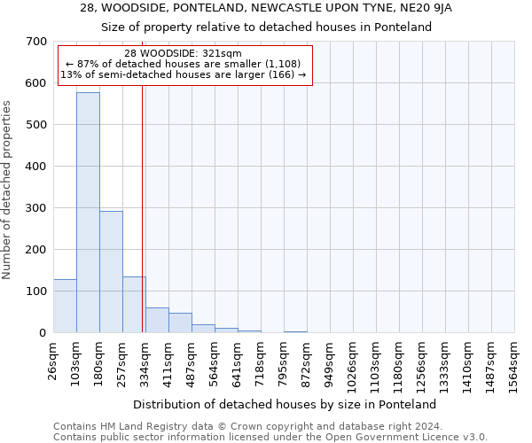 28, WOODSIDE, PONTELAND, NEWCASTLE UPON TYNE, NE20 9JA: Size of property relative to detached houses in Ponteland