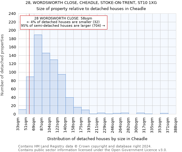 28, WORDSWORTH CLOSE, CHEADLE, STOKE-ON-TRENT, ST10 1XG: Size of property relative to detached houses in Cheadle