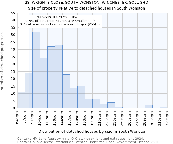 28, WRIGHTS CLOSE, SOUTH WONSTON, WINCHESTER, SO21 3HD: Size of property relative to detached houses in South Wonston
