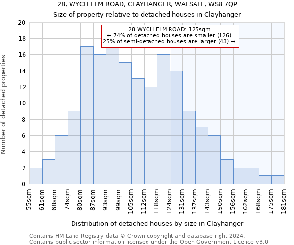 28, WYCH ELM ROAD, CLAYHANGER, WALSALL, WS8 7QP: Size of property relative to detached houses in Clayhanger