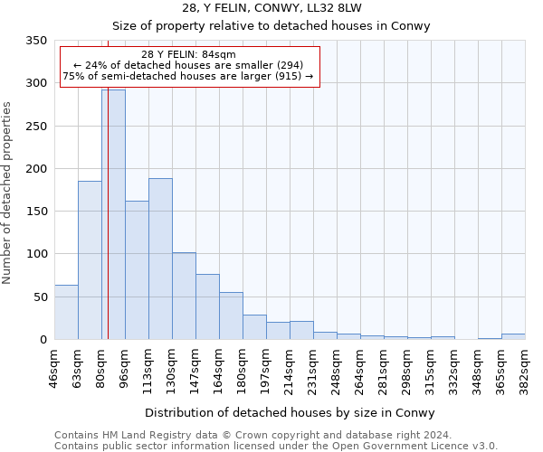 28, Y FELIN, CONWY, LL32 8LW: Size of property relative to detached houses in Conwy