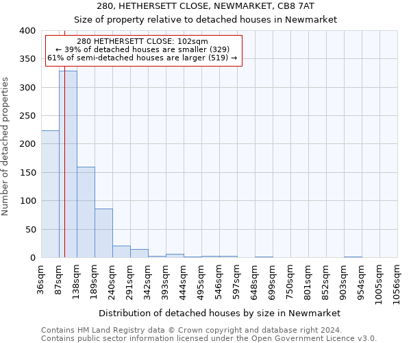 280, HETHERSETT CLOSE, NEWMARKET, CB8 7AT: Size of property relative to detached houses in Newmarket