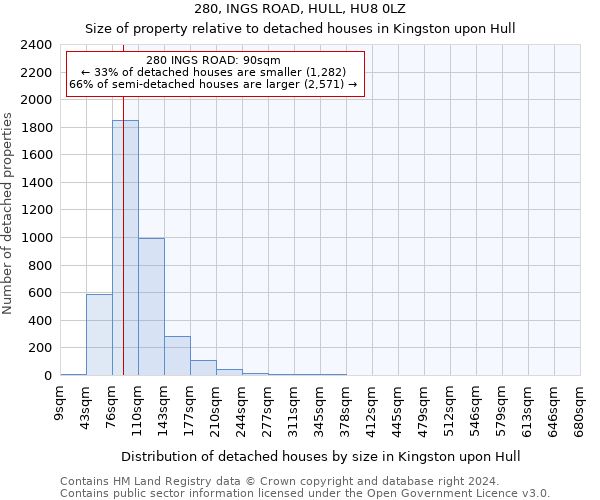 280, INGS ROAD, HULL, HU8 0LZ: Size of property relative to detached houses in Kingston upon Hull